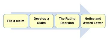 Complete Guide To Disability Claims Insurance And Benefits