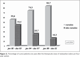Changing Trends In The Treatment Of Graves Disease With Radioiodine A 12 Year Experience In A University Hospital
