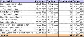Der einfachste weg, eine zeitachse in excel zu erstellen, ist die verwendung einer vordefinierten vorlage. Excel Tipp Projektplan Mit Gantt Diagramm In Ms Excel