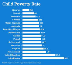 child poverty rate around the world countries of the