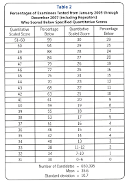 Gmat Percentiles 80th Quant Confusion Atlantic Gmat