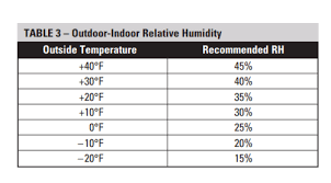 74 Expert Recommended Indoor Humidity Chart