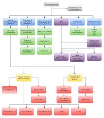 Organizational Chart Of Starbucks Bedowntowndaytona Com