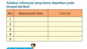 Maybe you would like to learn more about one of these? Kunci Jawaban Tema 1 Kelas 3 Sd Halaman 117 119 121 122 123 Subtema 3 Jenis Dan Ciri Ciri Ikan Tribunnews Com Mobile