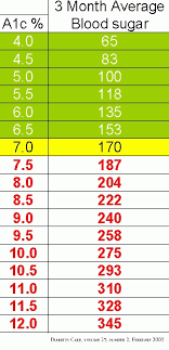 Detailed Average Blood Sugar Level Chart A1c Levels