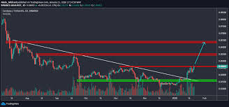 Ada price is up 0.2% in the last 24 hours. Cardano Price Analysis Ada Sets Eyes 0 064 Has To Overcome Tough Resistance First