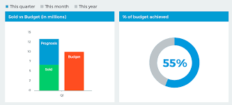 Set your budget with our interactive guide. Better Budgeting With Business Analyze For Superoffice Business Analyze