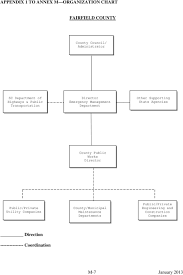 Annex M To The Fairfield County Emergency Operations Plan Pdf