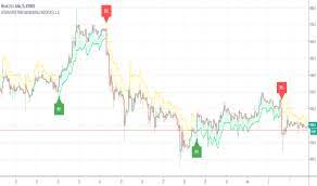 Bitcoin Super Trend Arrow Signals Indicator Automated Trading Fintech Best Investments