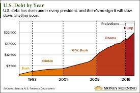 Chart How The United States Skyrocketing Debt Is