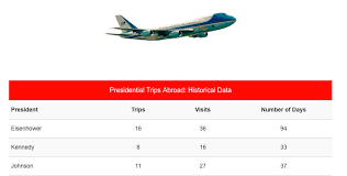 International Presidential Travel Cost Studies Archive