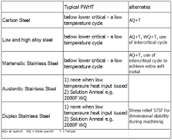 pwht of thick ferrous valve castings