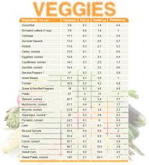 Vegetable Chart Comparing Calories Fat Carbs And Protein