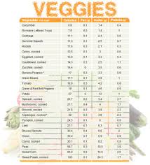 vegetable chart comparing calories fat carbs and protein