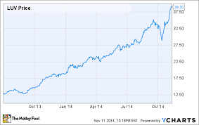 View luv's stock price, price target, earnings, financials, forecast, insider trades, news, and sec filings at marketbeat. 3 Key Points From Southwest Airlines Co S Investor Day The Motley Fool