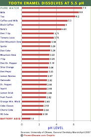 Popular Diet And Regular Drinks Almost As Corrosive As