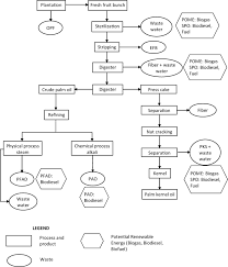 Palm oil mill effluent (pome) is a viscous brown liquid with fine suspended solids at ph between 4 and 51 and a highly polluting wastewater that directly and indirectly contaminates the environment2. A Brief Review Of Palm Oil Liquid Waste Conversion Into Biofuel