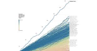 Stephen Currys 3 Point Record In Context Off The Charts