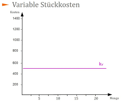 Variable kosten werden auch veränderliche, bewegliche oder mengenabhängige kosten genannt. Fixe Und Variable Kosten Produktion Online Kurse