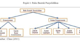 Reka bentuk kajian ialah pelan tindakan yang memperlihatkan secara terperinci bagaimana sesuatu kajian itu dijalankan sabitha 2006. Article Journal Pengenalan Rangkakerja Metodologi Dalam Kajian Penyelidikan Satu Kajian Literatur