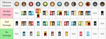 Dragon City Weakness Chart Guide Dragon City