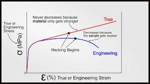 We did not find results for: True Stress Strain Vs Engineering Stress Strain Materials Science Engineering