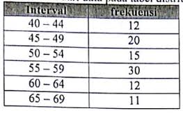 Mean, median, modus, kuartil (k1, k2 & k3), variansi dan standart devi. Kuartil Bawah Dari Data Pada Tabe Distribusi Freku