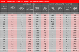 cable size chart with current carrying capacity