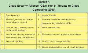 The latest edition, the egregious 11 , ranks the top eleven cloud threats and provides recommendations. Managing The Impact Of Cloud Computing The Cpa Journal