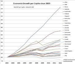 The name america is derived from that of amerigo vespucci. Japan Beats The United States In Gdp Growth Per Capita For Last Decade Snbchf Com
