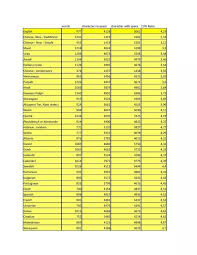 Order book # verses # words # chapters 1 jeremiah 1,364 22,285 52. What Are The Longest And Shortest Languages In Terms Of Average Length Of Words Quora