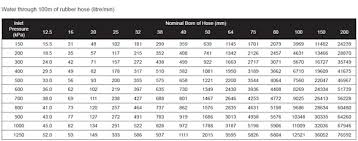 59 Unexpected Flow Rate Conversion Chart