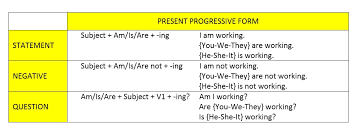 Present continuous tense atau present progressive tense adalah bentuk kata kerja yang digunakan untuk menyatakan aksi yang sedang berlangsung sekarang (present) atau rencana di masa depan (future). English Learning Simple Present Present Progressive Rukhshotul Izalah
