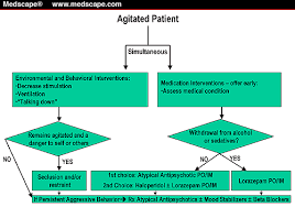 Image result for Agitation Management