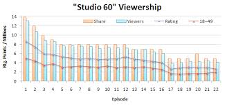 File Studio 60 Viewership Png Wikipedia