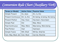 up to date active voice passive voice rules chart passive