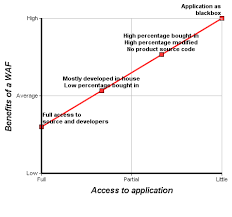 Category Owasp Best Practices Use Of Web Application