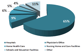 projected job growth for nursing anesthetists some of the