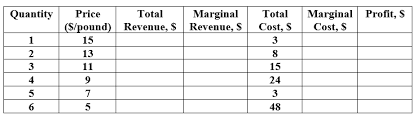 the chart below shows the demand schedule for dog food at