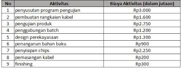Buatlah analisis profitabilitas produk berdasarkan kedua sitem tersebut. Activity Based Costing Abc Pengertian Fase Dan Contoh Soal Haloedukasi Com
