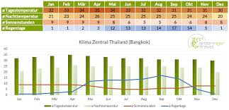 Wann ist das beste wetter in thailand? Die Beste Reisezeit Fur Thailand Green Tiger Travel