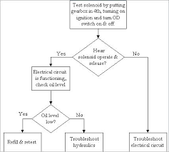 ageless flow chart job aid should i work for free flow chart