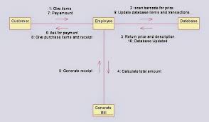Collaboration Diagram For Online Shopping System Class Diagram Collaboration Online