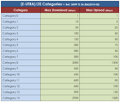 Lte Ue Category Class Definitions Cablefree
