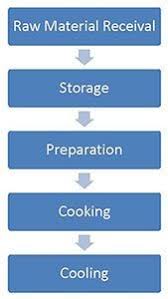 Process Flow Diagram Haccp Wiring Diagram Schematic