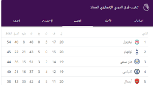 ديباي يخفض راتبه ولونجليه مطلوب في الدوري الإنجليزي. Ø¬Ø¯ÙˆÙ„ ØªØ±ØªÙŠØ¨ Ø§Ù„Ø¯ÙˆØ±ÙŠ Ø§Ù„Ø¥Ù†Ø¬Ù„ÙŠØ²ÙŠ Ø§Ù„ÙŠÙˆÙ… 29 12 2018 Ø¨Ø¹Ø¯ ÙÙˆØ² Ù„ÙŠÙØ±Ø¨ÙˆÙ„ Ø¹Ù„ÙŠ Ø§Ø±Ø³Ù†Ø§Ù„ ÙˆÙ‡Ø²ÙŠÙ…Ø© ØªÙˆØªÙ†Ù‡Ø§Ù… ÙˆØªØµØ¯Ø±