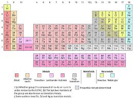 Dmitri mendeleev was a russian chemist and is widely known for the development of the periodic table. The Periodic Table Of Elements Infographic Of Timeline