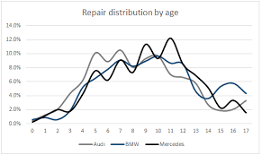 Consumer reports reveals the difference in maintenance and repair costs among 25 car brands at 3, 5, and 10 years of ownership based on member data. Insight Maintenance Costs Revealed Bmw Audi Mercedes Car Manufacturer News