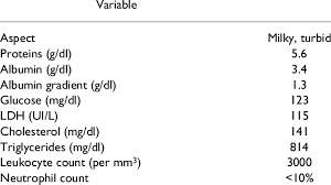 Laboratory Values In Ascitic Fluid Download Table