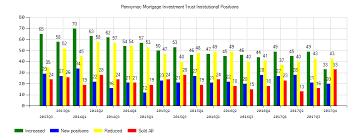Pennymac Mortgage Investment Trust Pmt Eps Estimated At